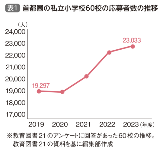 特集記事 24 - スクールダイヤモンド_私立小学校受験のための情報サイト